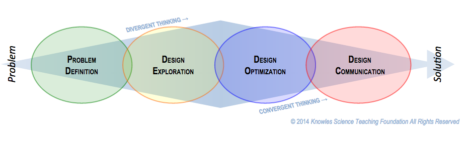 Four Phases Of The Engineering Design Process Knowles 2022 