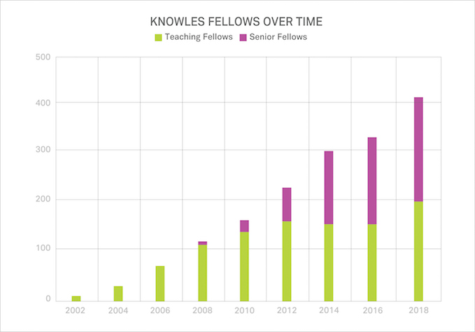 Knowles Teacher Bar Chart